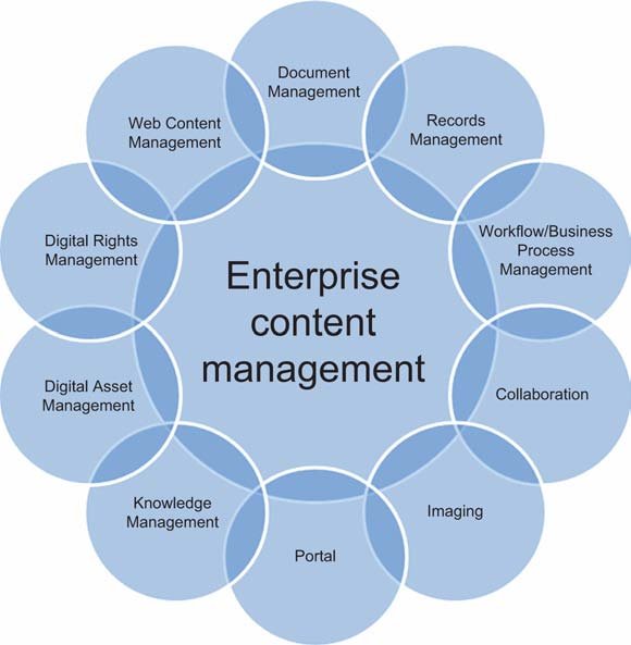 Benefits Of Using Enterprise Content Management System