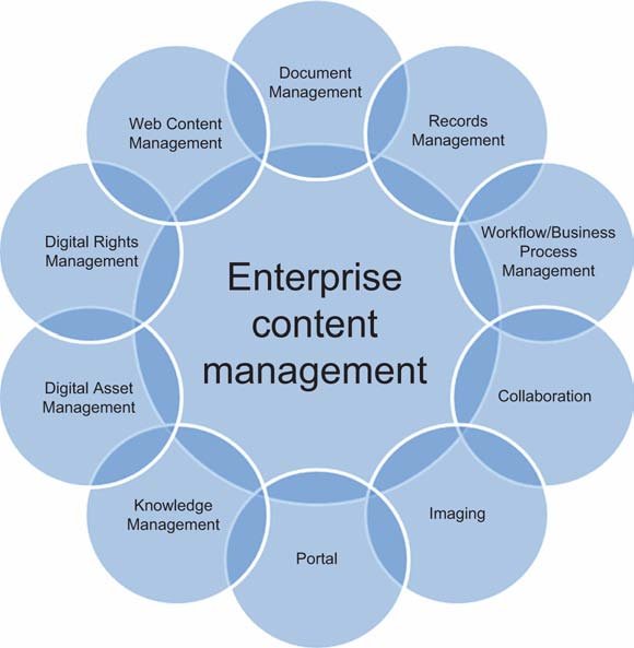 What Is Enterprise Content Management ECM 